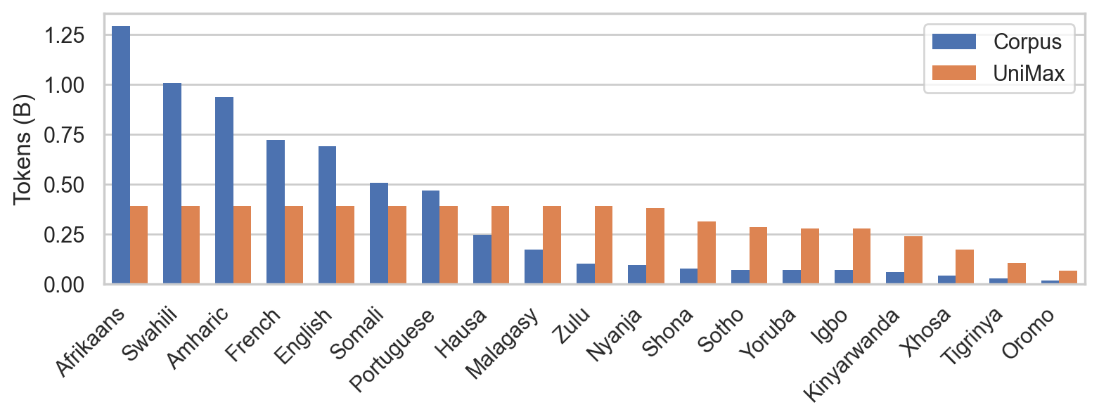 Data Proportation